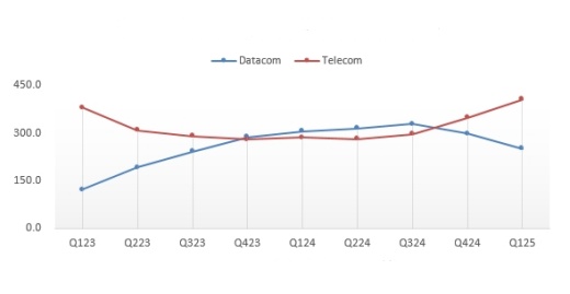 Fabrinet Posts Record Third Quarter Revenue